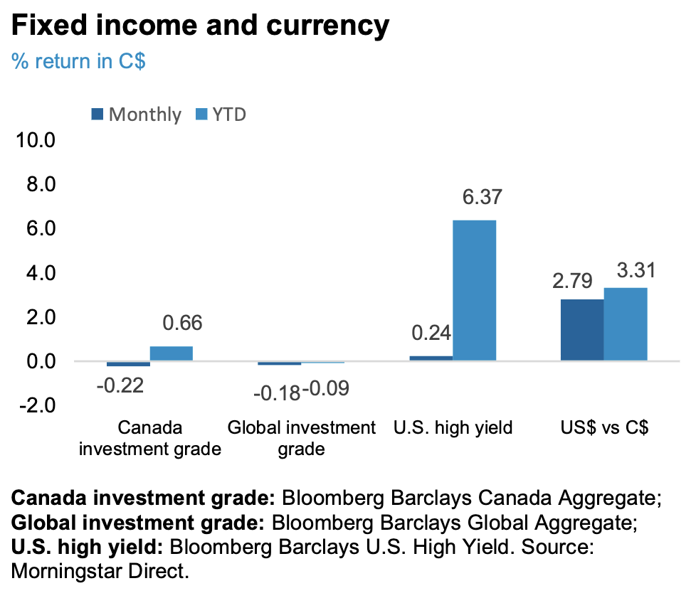 Fixed Income and Currency Chart